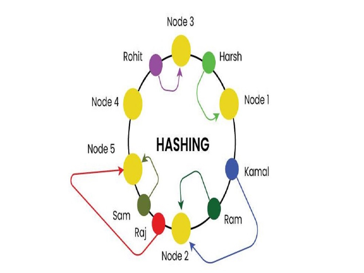분산시스템_Consistent Hashing