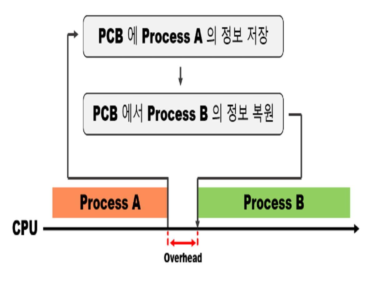 프로세스보다 스레드의 컨텍스트 스위칭이 더 빠른 이유는 무엇인가요?