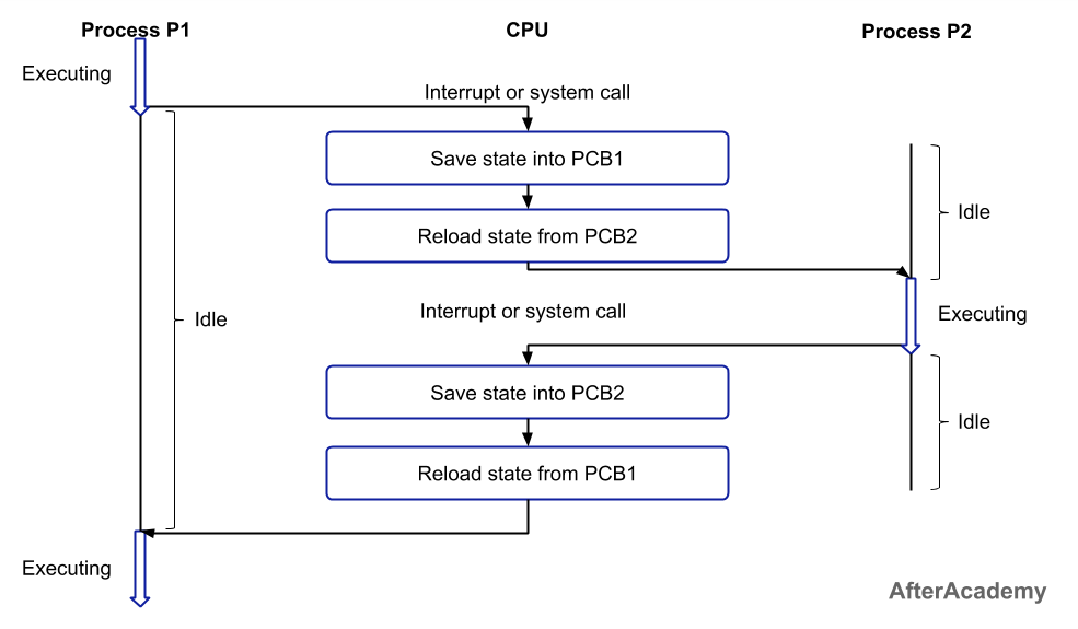 process_context_switching