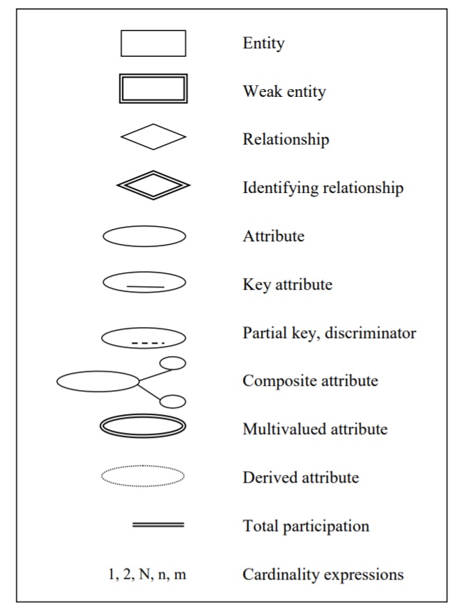 Symbols used in the Chen notation