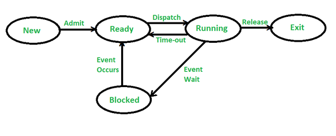 five-state-process-model