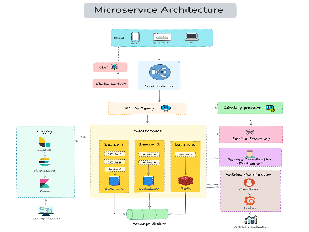 MicroService 이해