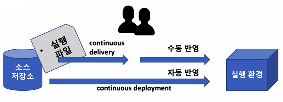 [Spring Cloud로 개발하는 마이크로서비스 애플리케이션] 1. Microservice 소개 - 2. Cloud Native Application - CI/CD