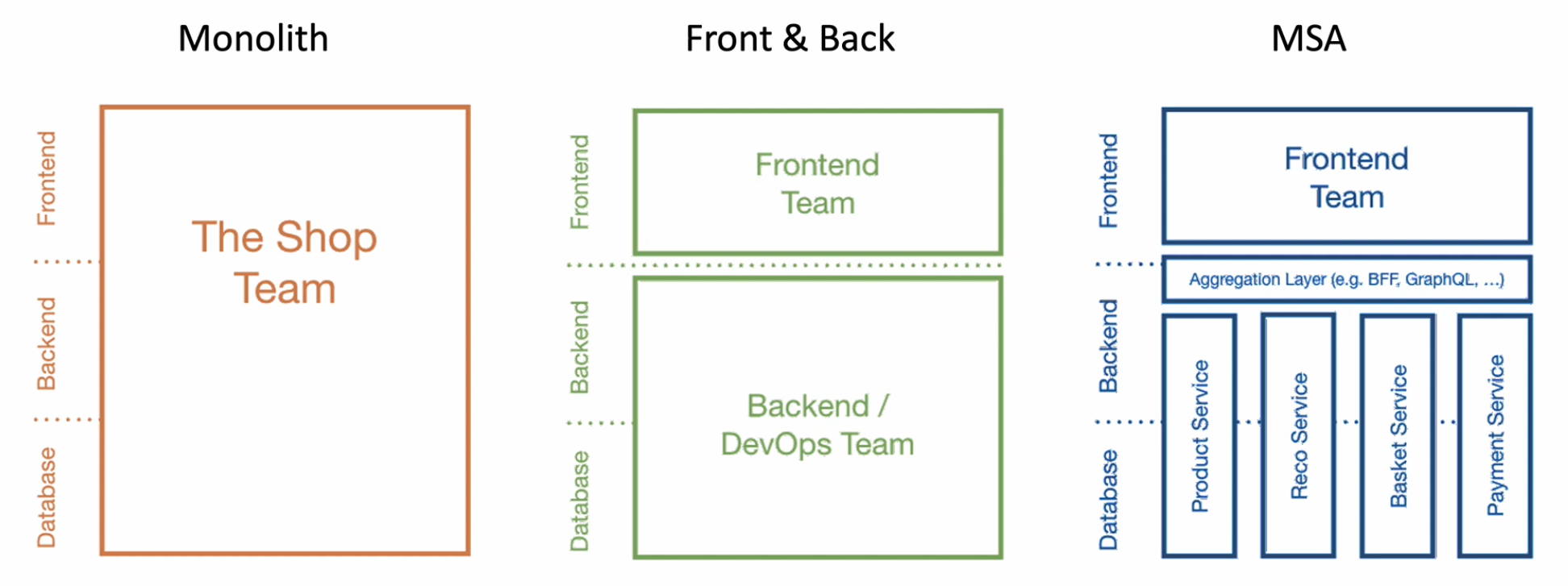 [Spring Cloud로 개발하는 마이크로서비스 애플리케이션] 1. Microservice 소개 - 4. Monolithic vs Microservice - Monolith vs Front & Back vs Microservice Architecture
