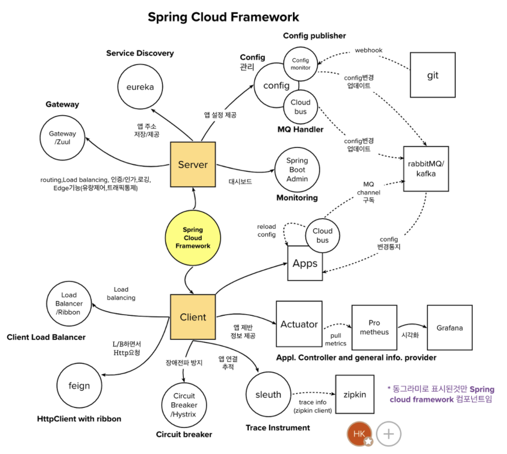 [Spring Cloud로 개발하는 마이크로서비스 애플리케이션] 2. Spring Cloud란? - Spring Cloud란?