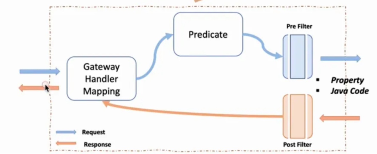 API Gateway Service