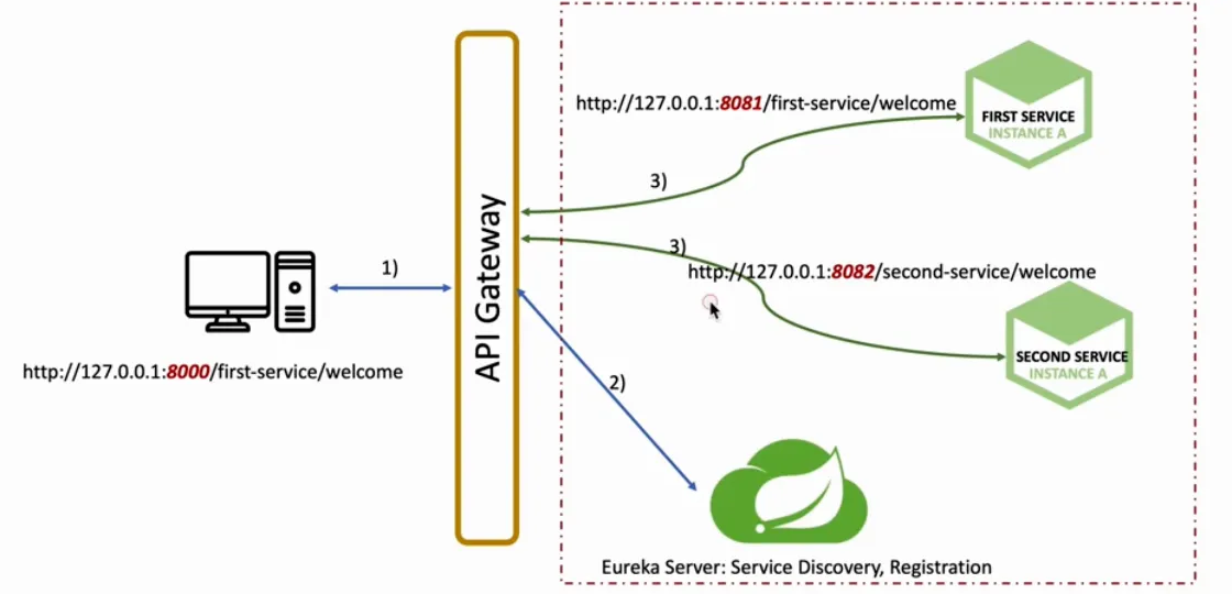 API Gateway Service