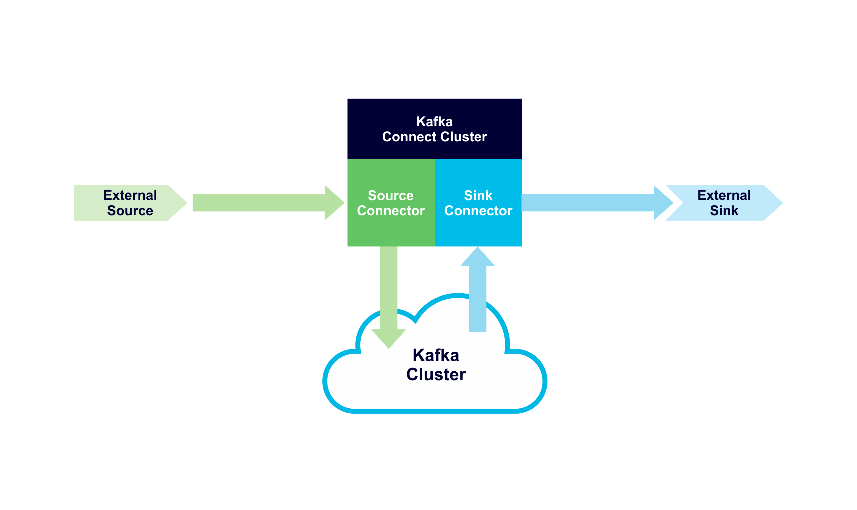 Apache Kafka® Connect Architecture Overview - Instaclustr